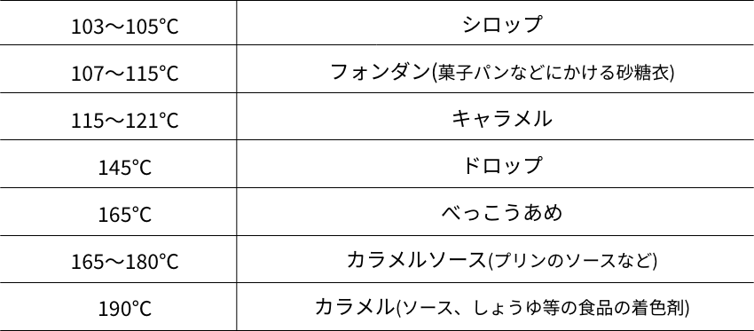 砂糖の温度による変化。103~105℃: シロップ、107~115℃: フォンダン（菓子パンなどにかける砂糖衣）、115~121℃: キャラメル、145℃: ドロップ、165℃: べっこうあめ、165~180℃: カラメルソース（プリンのソースなど）、190℃: カラメル（ソース、しょうゆ等の着色剤）